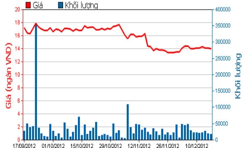 SBT muốn thâu tóm 10-20% cổ phần SEC