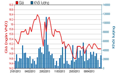 Diễn biến giá cổ phiếu SBT trong 3 tháng qua - Nguồn: HOSE.<br>