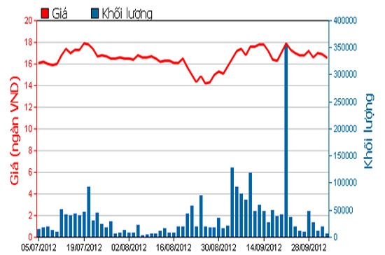 Diễn biến giá cổ phiếu SBT trong 3 tháng qua. Nguồn: HOSE.