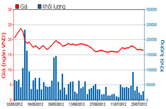 Diễn biến giá cổ phiếu SBT trong 3 tháng qua. Nguồn: HOSE.