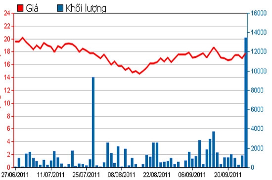 Diễn biến giá cổ phiếu SC5 trong 3 tháng qua - Nguồn: HSX.