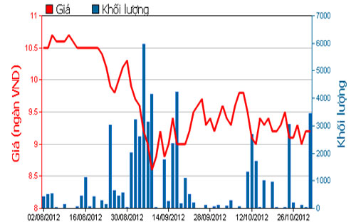 Diễn biến giá cổ phiếu SCD trong 3 tháng qua. Nguồn: HOSE.<br>