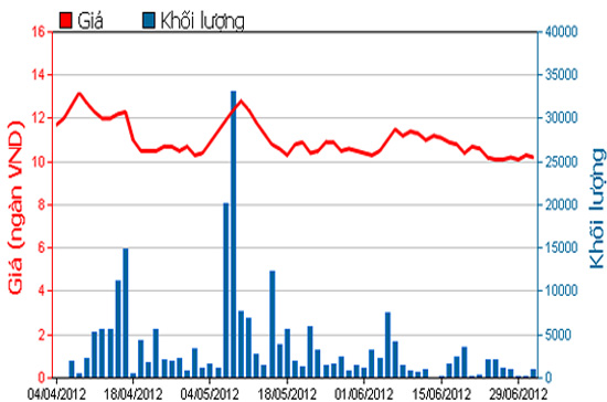 Diễn biến giá cổ phiếu SCD trong 3 tháng qua. Nguồn: HSX.