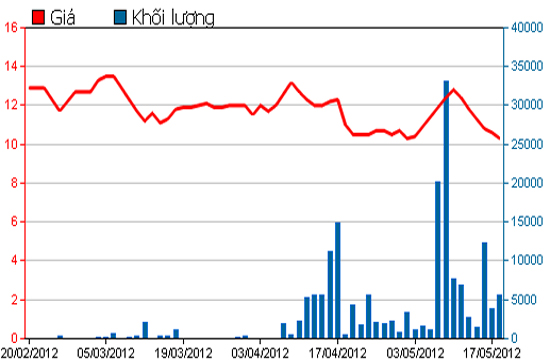 Diễn biến giá cổ phiếu SCD trong 3 tháng qua. Nguồn: HSX.