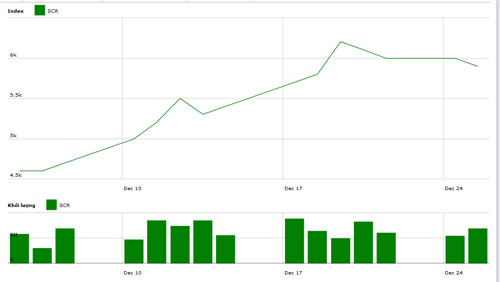 Diễn biến giá cổ phiếu SCR trong tháng qua. Nguồn: HOSE.<br>