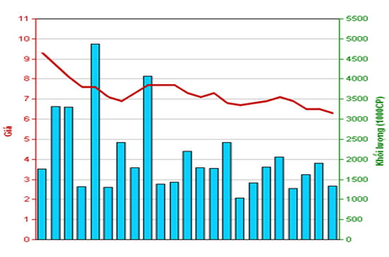 Diễn biến giá cổ phiếu SCR trong tháng qua. Nguồn: HNX.