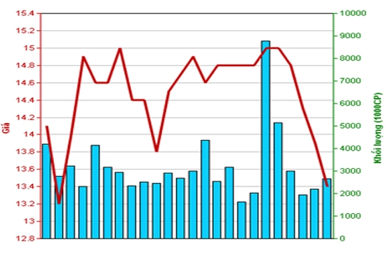 Diễn biến giá cổ phiếu SCR trong tháng qua. Nguồn: HNX