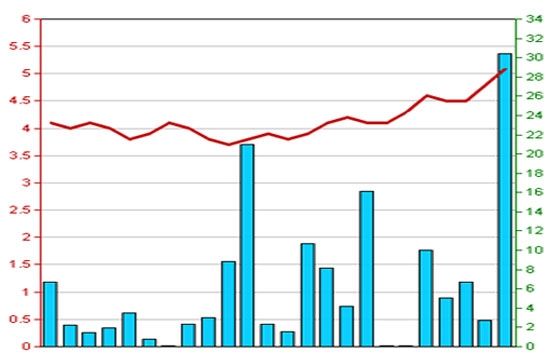 Diễn biến giá cổ phiếu SD4 trong 3 tháng qua - Nguồn: HNX.