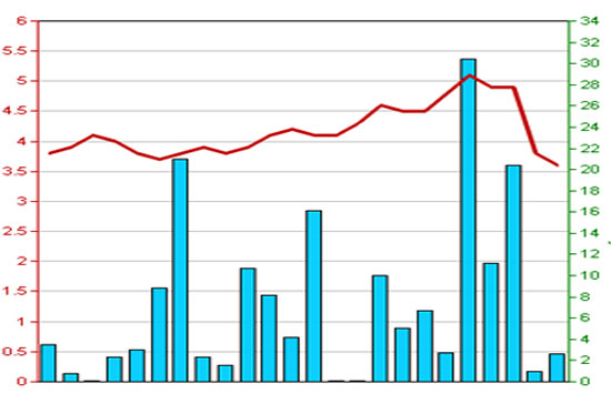 Diễn biến giá cổ phiếu SD4 trong 3 tháng qua - Nguồn: HNX.
