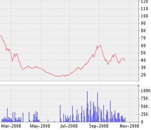 Biểu đồ diễn biến giá cổ phiếu SD5 - Nguồn ảnh: VNDS.