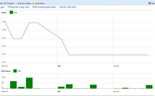 Diễn biến giá cổ phiếu SD8 trong tháng qua. Nguồn: HNX.<br>