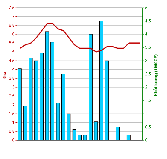 Biểu đồ khối lượng, giá của SD8 