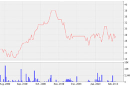 Biểu đồ diễn biến giá cổ phiếu SDN từ đầu tháng 8/2009 đến nay - Nguồn: VNDS.