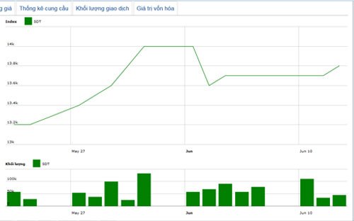 Diễn biến giá cổ phiếu SDT trong tháng qua - Nguồn: HNX.<br>