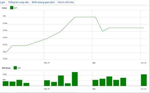 Diễn biến giá cổ phiếu SDT trong tháng qua - Nguồn: HNX.<br>