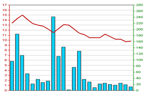 Diễn biến giá cổ phiếu SDU trong 3 tháng qua - Nguồn: HNX.