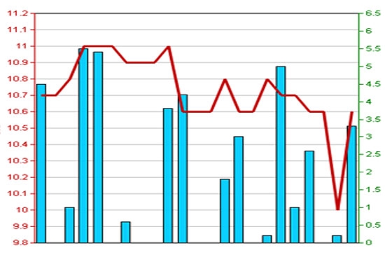Diễn biến giá cổ phiếu SEB trong 3 tháng qua - Nguồn: HNX.