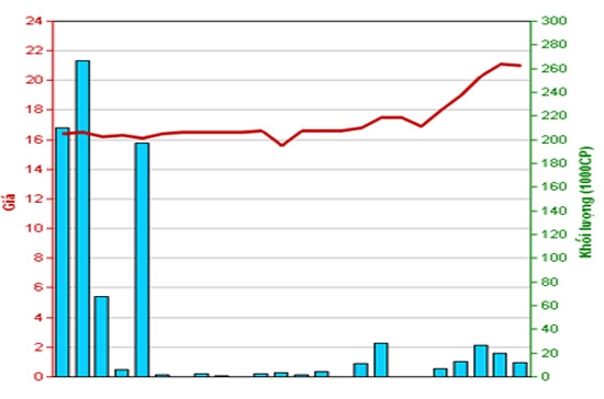 Diễn biến giá cổ phiếu SEB trong tháng qua. Nguồn: HNX
