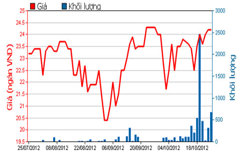 Diễn biến giá cổ phiếu SEC trong 3 tháng qua - Nguồn: HOSE.<br>