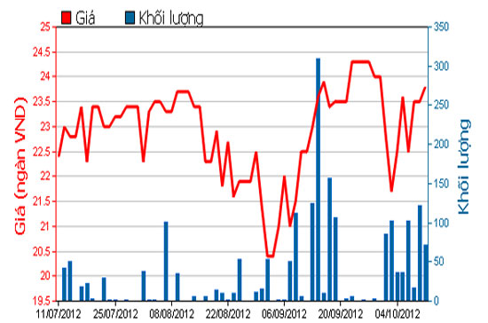 Diễn biến giá cổ phiếu SEC trong 3 tháng qua - Nguồn: HOSE.<b><br>
</b>
