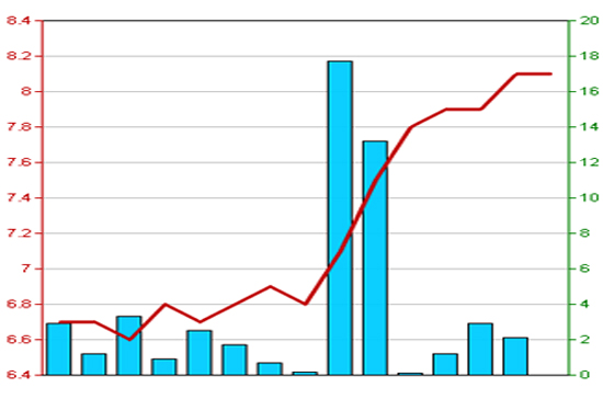 Diễn biến giá cổ phiếu SED trong 3 tháng qua. Nguồn: HNX.