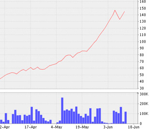 Biểu đồ diễn biến giá cổ phiếu SFI từ đầu tháng 4/2009 đến nay - Nguồn: VNDS.