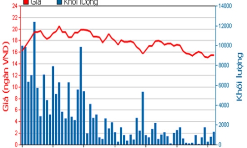 Lịch trả cổ tức bằng tiền tháng 7/2012