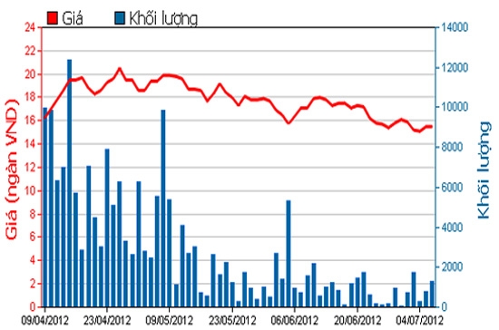 Diễn biến giá cổ phiếu SFI trong 3 tháng qua. Nguồn: HSX.