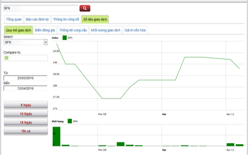 Sơ đồ giao dịch giá cổ phiếu SFN trong thời gian qua - Nguồn: HNX.<br>
