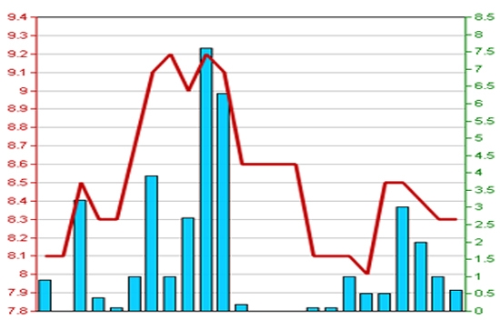 Diễn biến giá cổ phiếu SFN trong tháng qua. Nguồn: HNX