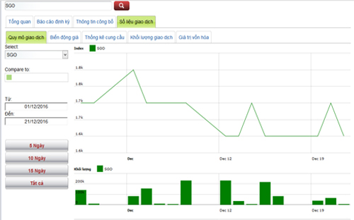 Biểu đồ giao dịch giá cổ phiếu SGO trong thời gian qua - Nguồn: HNX.<br>