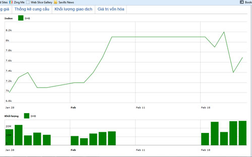 Diễn biến giá cổ phiếu SHB trong tháng qua. Nguồn: HNX.<br>