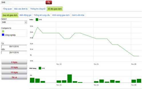 Biểu đồ giao dịch giá cổ phiếu SHB trong thời gian qua - Nguồn: HNX.<br>