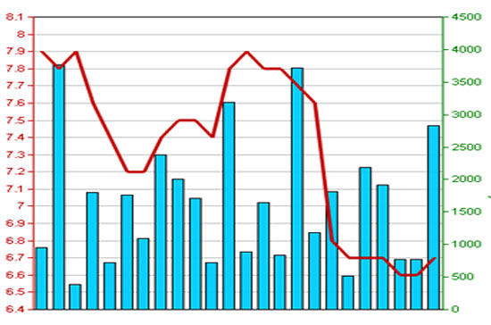 Diễn biến giá cổ phiếu SHB trong 3 tháng qua - Nguồn: HNX.