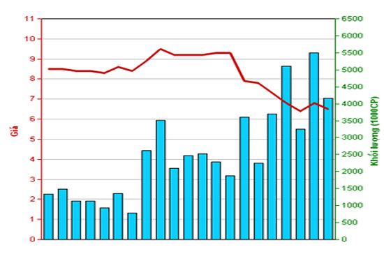 Diễn biến giá cổ phiếu SHB trong tháng qua. Nguồn: HNX.
