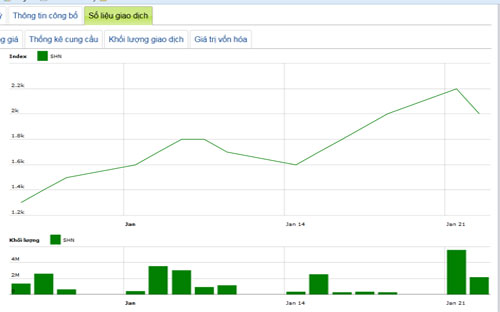 Diễn biến giá cổ phiếu SHN trong tháng qua. Nguồn: HOSE.<br>
