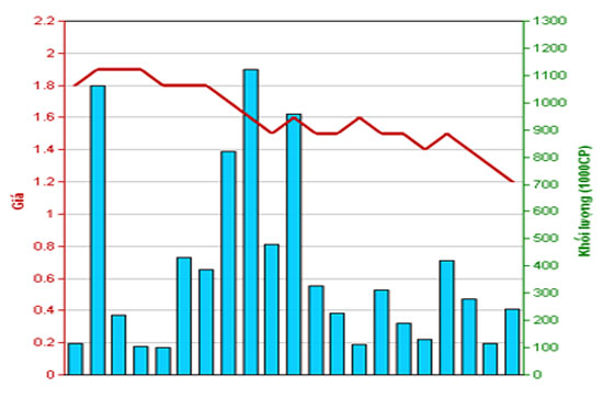 Diễn biến giá cổ phiếu SHN trong tháng qua. Nguồn: HNX.