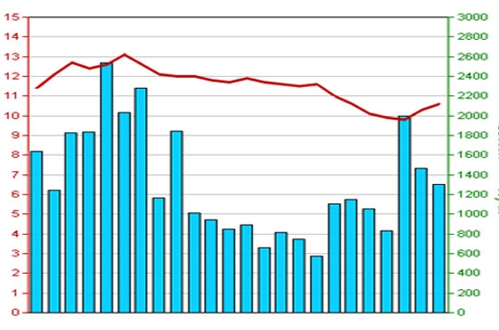 Diễn biến giá cổ phiếu SHN trong 3 tháng qua - Nguồn: HNX.