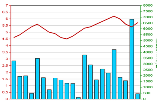 Diễn biến giá cổ phiếu SHN trong tháng qua. Nguồn: HNX