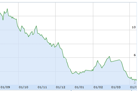 Cổ phiếu SHN vẫn được đầu cơ mạnh hai tuần qua.