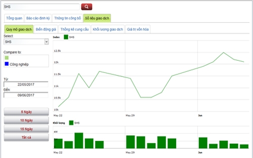 Biểu đồ giao dịch giá cổ phiếu SHS trong thời gian qua - Nguồn: HNX.<br>