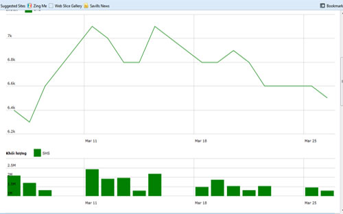 Diễn biến giá cổ phiếu SHS trong tháng qua - Nguồn: HNX.<br>