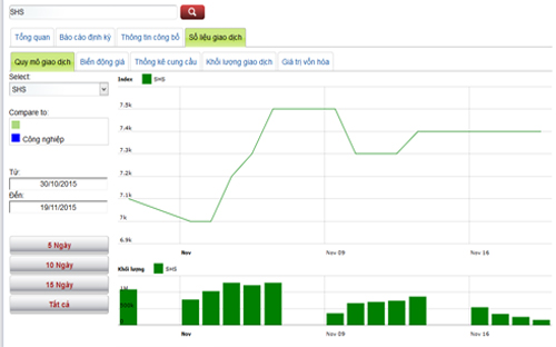 Biểu đồ giao dịch giá cổ phiếu SHS trong thời gian qua - Nguồn: HNX.<br>