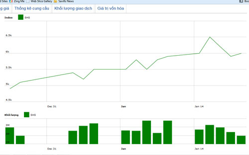 Diễn biến giá cổ phiếu SHS trong tháng qua. Nguồn: HNX.<br>
