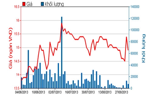 Diễn biến giá cổ phiếu SII trong 3 tháng qua - Nguồn: HOSE.<br>