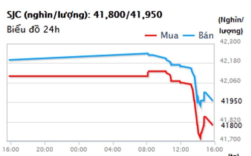 Diễn biến giá vàng SJC trong 24ha tại Tập đoàn Vàng bạc đá quý DOJI - Nguồn: DOJI.<br>
