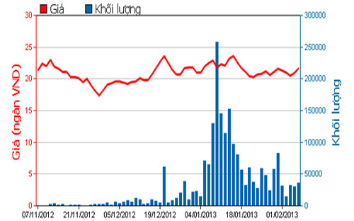 Diễn biến giá cổ phiếu SJS trong 3 tháng qua. Nguồn: HOSE.<br>
