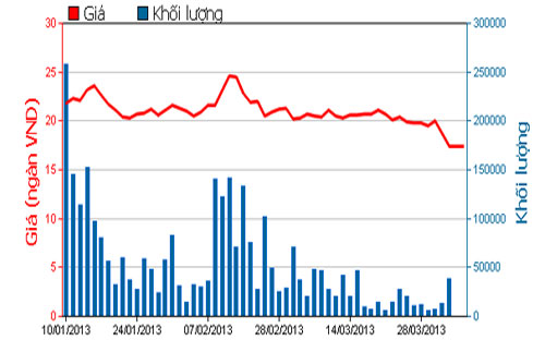 Diễn biến giá cổ phiếu SJS trong 3 tháng qua - Nguồn: HOSE.<br>