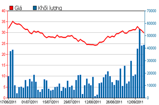 Diễn biến giá cổ phiếu SJS trong 3 tháng qua - Nguồn: HSX.
