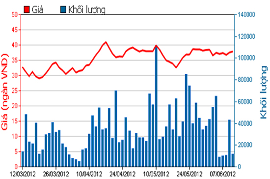 Diễn biến giá cổ phiếu SJS trong 3 tháng qua - Nguồn: HSX